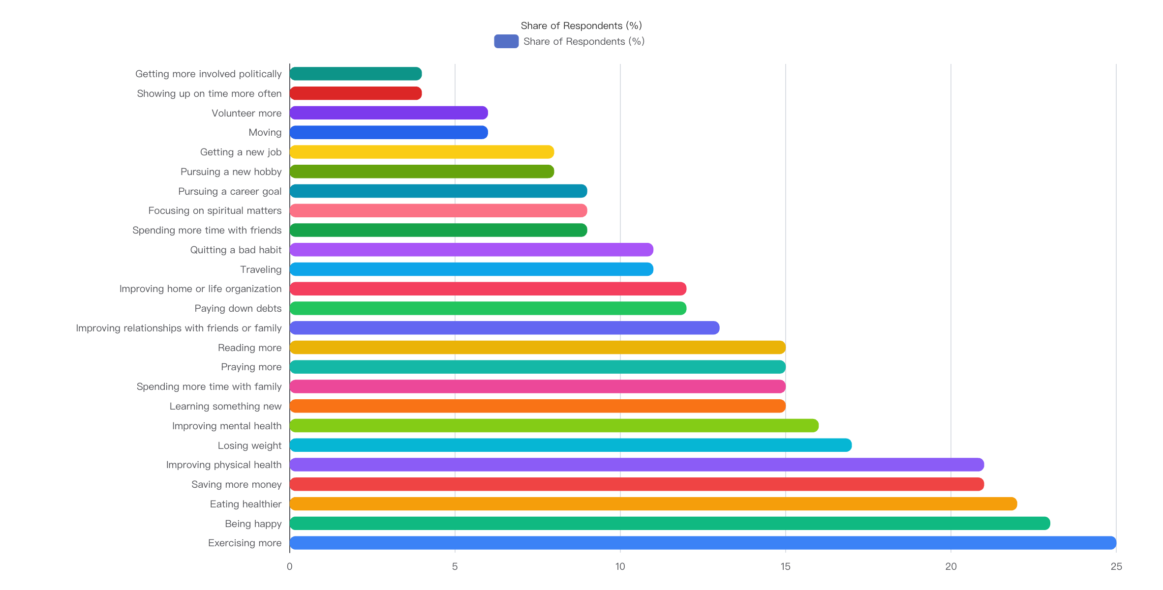 Top U.S. New Year's resolutions for 2026