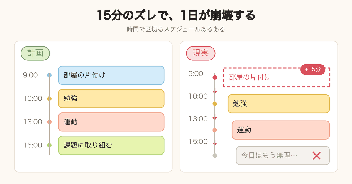 左はきれいに揃った予定のタイムライン、右は15分のズレから崩れ落ちる現実のタイムライン