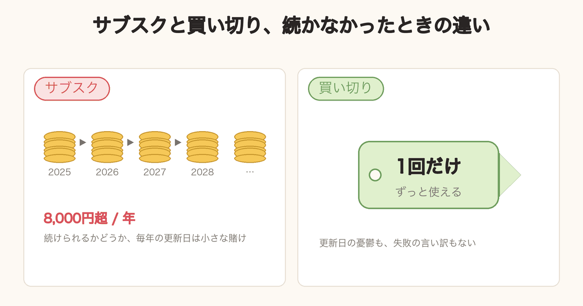 左は毎年積み重なるサブスクの支払い、右は1回だけの買い切り
