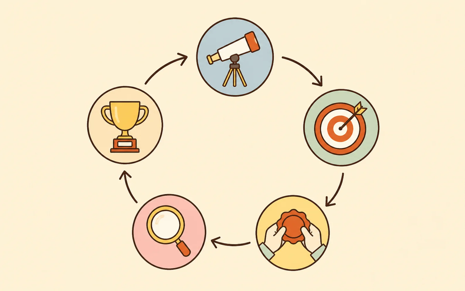 The five-step goal loop: vision, SMART goal, commitment, evaluation, reward