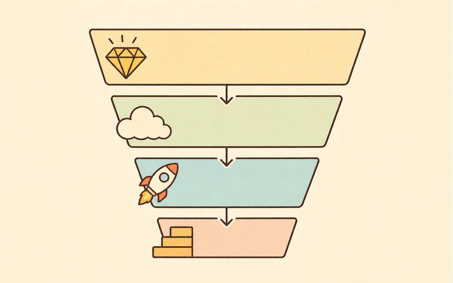 A four-level funnel from values down to smaller, easier goals